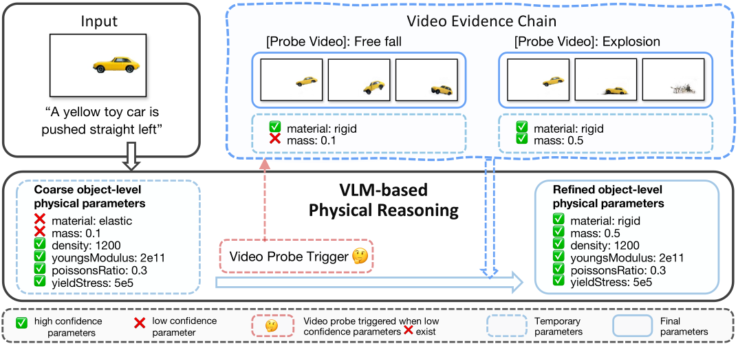 PhyMAGIC motivation: probe-video evidence refines coarse physical parameters